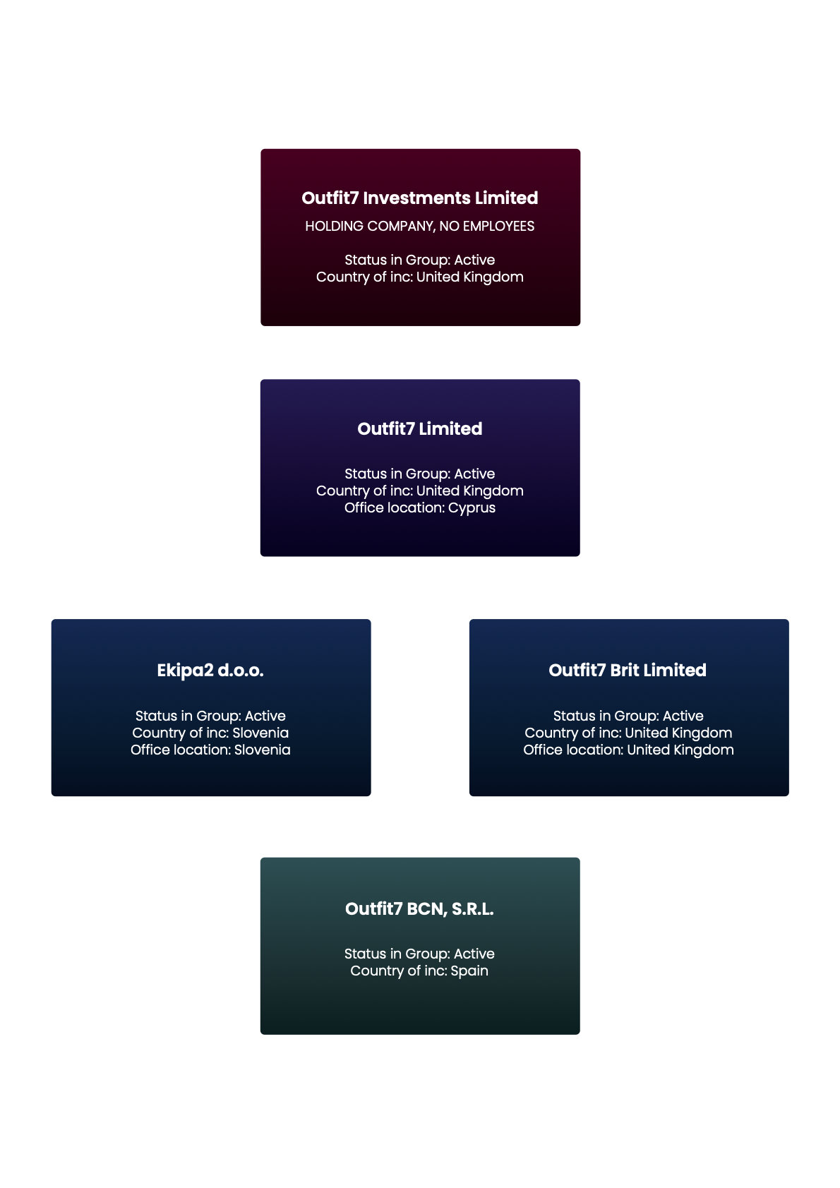 Outfit7 companies graphic